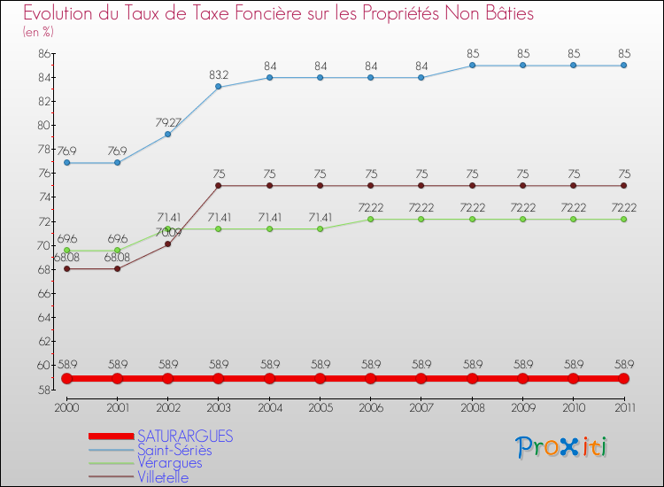 Evolution du taux de la taxe foncière sur les immeubles et terrains non batis pour SATURARGUES et les communes proches Comparaison des taux de la taxe foncière sur les immeubles et terrains non batis pour SATURARGUES et les communes voisines