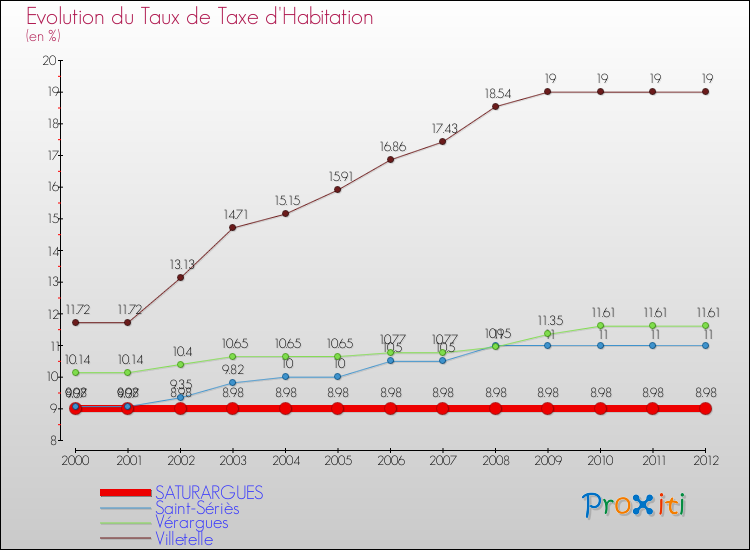 Evolution du taux de la taxe d'habitation pour SATURARGUES et les communes proches Comparaison des taux de la taxe d'habitation pour SATURARGUES et les communes voisines