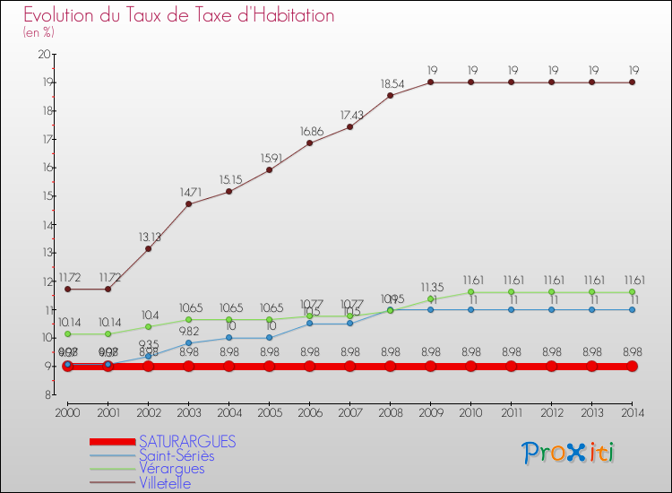 Evolution du taux de la taxe d'habitation pour SATURARGUES et les communes proches de 2000 à 2014 Comparaison des taux de la taxe d'habitation pour SATURARGUES et les communes voisines de 2000 à 2014