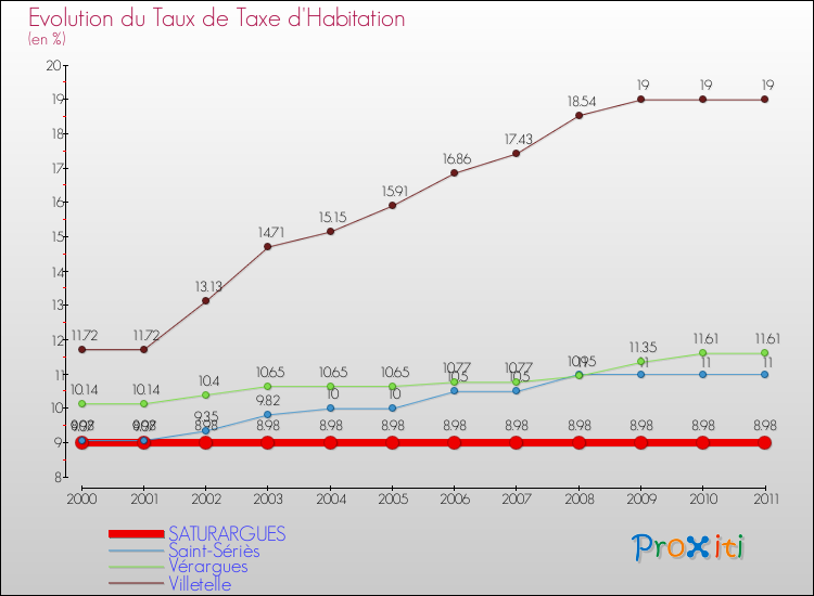 Evolution du taux de la taxe d'habitation pour SATURARGUES et les communes proches Comparaison des taux de la taxe d'habitation pour SATURARGUES et les communes voisines