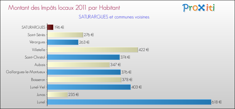 Montant des impôts locaux par Habitant pour SATURARGUES et les communes proches Comparaison des impôts locaux par habitant pour SATURARGUES et les communes voisines