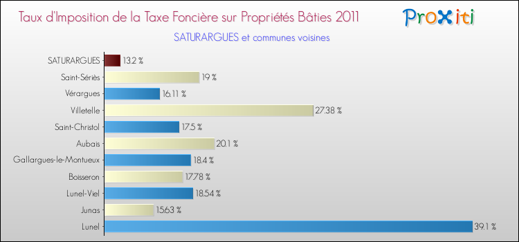 Taux d'imposition de la taxe foncière sur le bati 2011 pour SATURARGUES et les communes proches Comparaison des taux d'imposition de la taxe foncière sur le bati 2011 pour SATURARGUES et les communes voisines