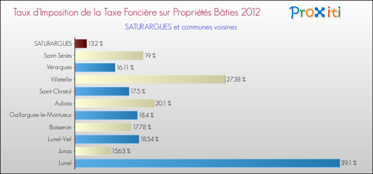 Taux d'imposition de la taxe foncière sur le bati 2012 pour SATURARGUES et les communes proches Comparaison des taux d'imposition de la taxe foncière sur le bati 2012 pour SATURARGUES et les communes voisines