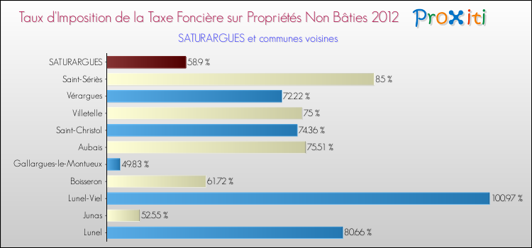 Taux d'imposition de la taxe foncière sur les immeubles et terrains non batis 2012 pour SATURARGUES et les communes proches Comparaison des taux d'imposition de la taxe foncière sur les immeubles et terrains non batis 2012 pour SATURARGUES et les communes voisines