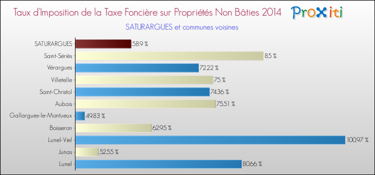 Taux d'imposition de la taxe foncière sur les immeubles et terrains non batis 2014 pour SATURARGUES et les communes proches Comparaison des taux d'imposition de la taxe foncière sur les immeubles et terrains non batis 2014 pour SATURARGUES et les communes voisines