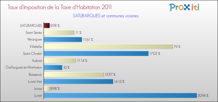 Taux d'imposition de la taxe d'habitation 2011 pour SATURARGUES et les communes proches Comparaison des taux d'imposition de la taxe d'habitation 2011 pour SATURARGUES et les communes voisines