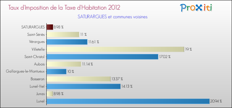 Taux d'imposition de la taxe d'habitation 2012 pour SATURARGUES et les communes proches Comparaison des taux d'imposition de la taxe d'habitation 2012 pour SATURARGUES et les communes voisines