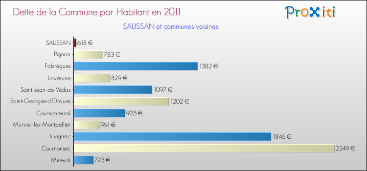 Dette par habitant de la commune en 2011 pour SAUSSAN et les communes proches Comparaison de la dette par habitant de la commune en 2011 pour SAUSSAN et les communes voisines