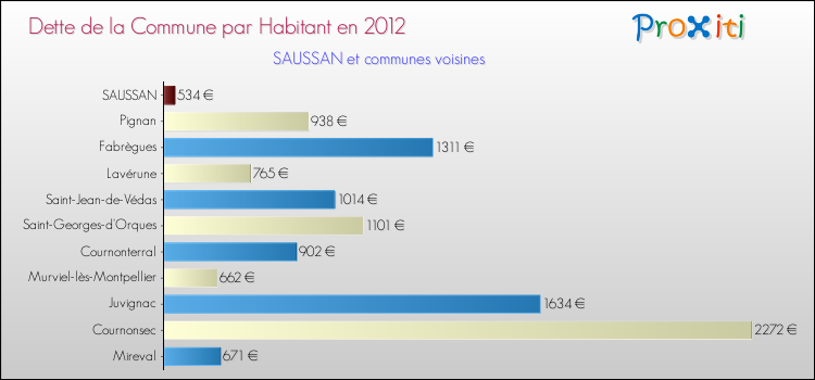 Dette par habitant de la commune en 2012 pour SAUSSAN et les communes proches Comparaison de la dette par habitant de la commune en 2012 pour SAUSSAN et les communes voisines