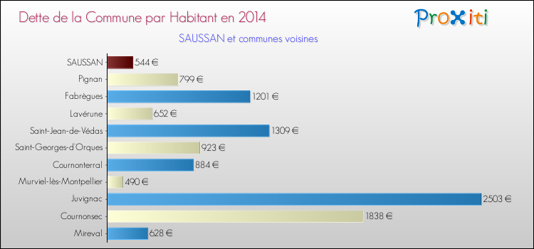 Dette par habitant de la commune en 2014 pour SAUSSAN et les communes proches Comparaison de la dette par habitant de la commune en 2014 pour SAUSSAN et les communes voisines