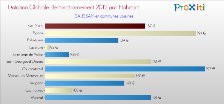 Montant des dotations globales de fonctionnement DGF par Habitant pour SAUSSAN et les communes proches Comparaison des des dotations globales de fonctionnement DGF par habitant pour SAUSSAN et les communes voisines