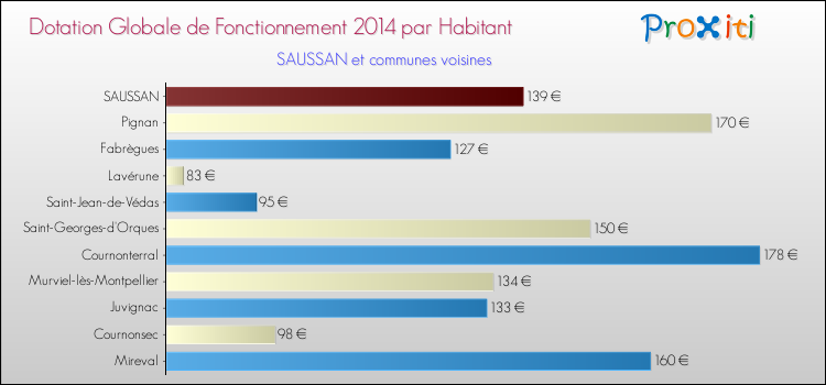 Montant des dotations globales de fonctionnement DGF par Habitant pour SAUSSAN et les communes proches en 2014. Comparaison des des dotations globales de fonctionnement DGF par habitant pour SAUSSAN et les communes voisines en 2014.