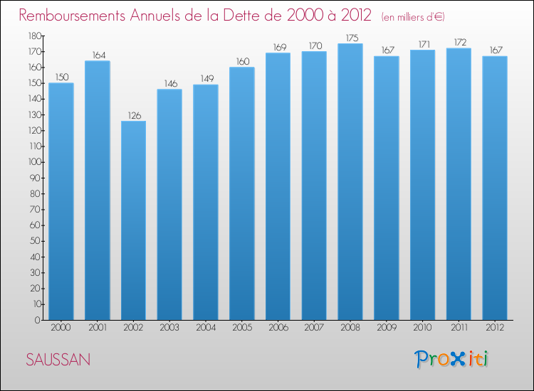 Evolution de l'annuité de la dette pour la commune de SAUSSAN de 2000 à 2012 Annuités de la dette pour SAUSSAN de 2000 à 2012