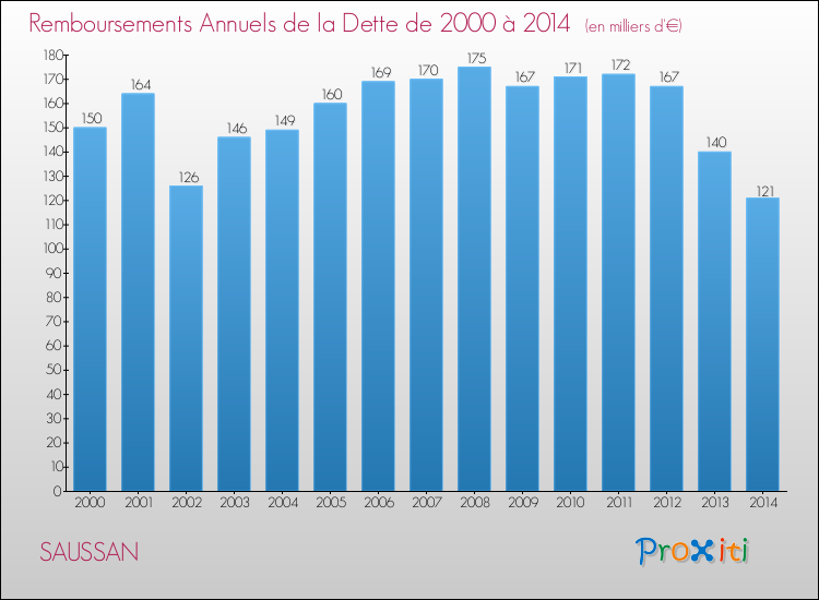 Evolution de l'annuité de la dette pour la commune de SAUSSAN de 2000 à 2014 Annuités de la dette pour SAUSSAN de 2000 à 2014