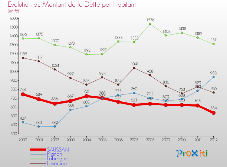 Evolution de la dette par habitant pour la commune de SAUSSAN et les communes proches de 2000 à 2012 Comparaison de la dette par habitant pour SAUSSAN et les communes voisines de 2000 à 2012
