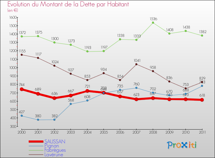 Evolution de la dette par habitant pour la commune de SAUSSAN et les communes proches Comparaison de la dette par habitant pour SAUSSAN et les communes voisines