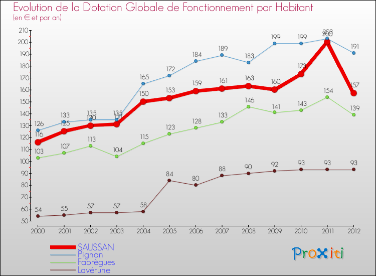 Evolution et montant de la dotation globale de fonctionnement par Habitant pour SAUSSAN et les communes proches Comparaison des dotations globales de fonctionnement par habitant pour SAUSSAN et les communes voisines