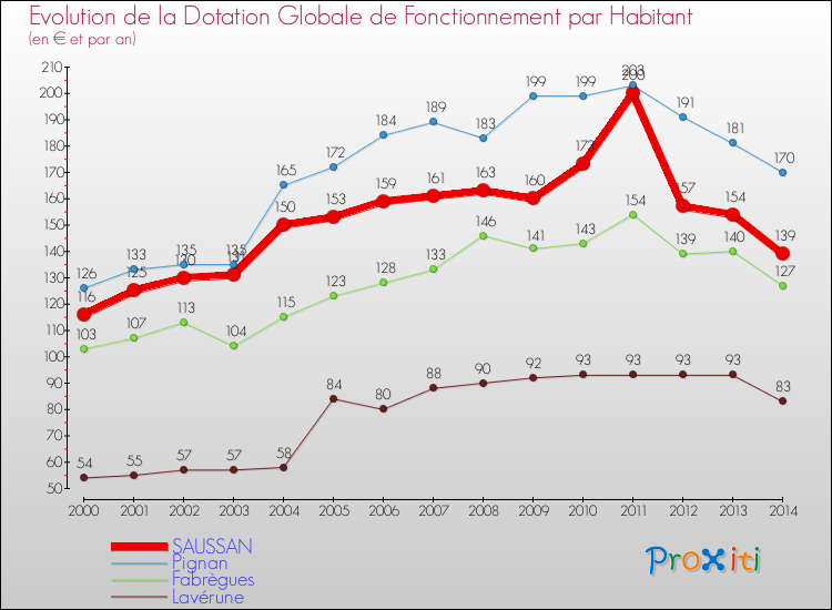 Evolution et montant de la dotation globale de fonctionnement par Habitant pour SAUSSAN et les communes proches de 2000 à 2014. Comparaison des dotations globales de fonctionnement par habitant pour SAUSSAN et les communes voisines de 2000 à 2014.