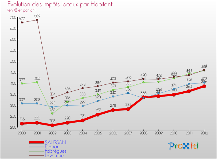 Evolution et montant des impôts locaux par Habitant pour SAUSSAN et les communes proches Comparaison des impôts locaux par habitant pour SAUSSAN et les communes voisines