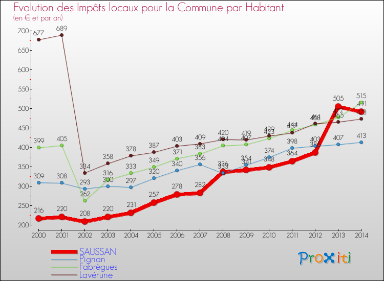 Evolution et montant des impôts locaux par Habitant pour SAUSSAN et les communes proches de 2000 à 2014 Comparaison des impôts locaux par habitant pour SAUSSAN et les communes voisines de 2000 à 2014