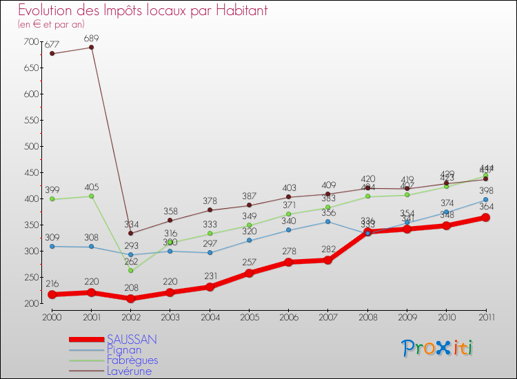 Evolution et montant des impôts locaux par Habitant pour SAUSSAN et les communes proches Comparaison des impôts locaux par habitant pour SAUSSAN et les communes voisines