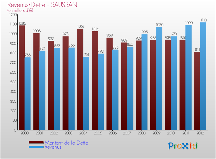 Evolution comparée de la dette et des revenus pour la commune de SAUSSAN de 2000 à 2012 Comparaison de la dette et des revenus pour SAUSSAN de 2000 à 2012