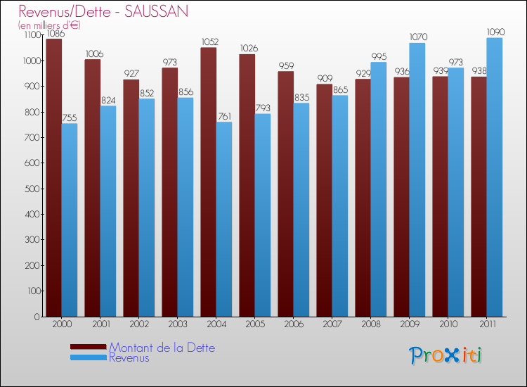 Evolution comparée de la dette et des revenus pour la commune de SAUSSAN de 2000 à 2011 Comparaison de la dette et des revenus pour SAUSSAN de 2000 à 2011