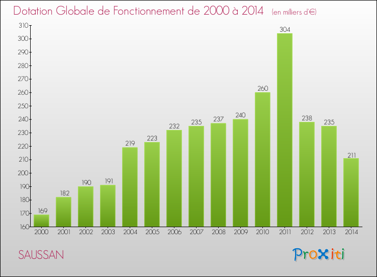 Evolution du montant de la Dotation Globale de Fonctionnement pour la commune de SAUSSAN de 2000 à 2014 Evolution du montant de la Dotation Globale de Fonctionnement pour SAUSSAN de 2000 à 2014