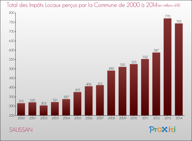 Evolution des Impôts Locaux pour la commune de SAUSSAN de 2000 à 2014 Evolution des Impôts Locaux pour SAUSSAN de 2000 à 2014