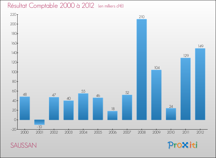 Evolution du résultat comptable pour la commune de SAUSSAN de 2000 à 2012 Evolution du résultat comptable pour SAUSSAN de 2000 à 2012