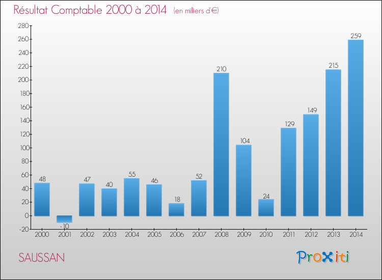Evolution du résultat comptable pour la commune de SAUSSAN de 2000 à 2014 Evolution du résultat comptable pour SAUSSAN de 2000 à 2014