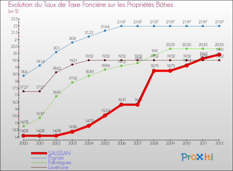 Evolution du taux de la taxe foncière sur le bati pour SAUSSAN et les communes proches de 2000 à 2012 Comparaison des taux de taxe foncière sur le bati pour SAUSSAN et les communes voisines de 2000 à 2012