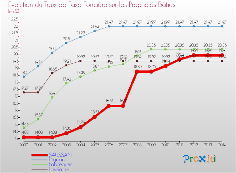 Evolution du taux de la taxe foncière sur le bati pour SAUSSAN et les communes proches de 2000 à 2014 Comparaison des taux de taxe foncière sur le bati pour SAUSSAN et les communes voisines de 2000 à 2014