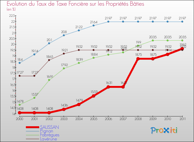 Evolution du taux de la taxe foncière sur le bati pour SAUSSAN et les communes proches Comparaison des taux de taxe foncière sur le bati pour SAUSSAN et les communes voisines
