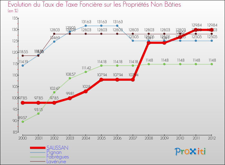Evolution du taux de la taxe foncière sur les immeubles et terrains non batis pour SAUSSAN et les communes proches de 2000 à 2012 Comparaison des taux de la taxe foncière sur les immeubles et terrains non batis pour SAUSSAN et les communes voisines de 2000 à 2012