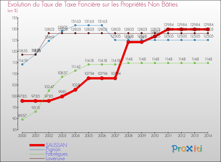 Evolution du taux de la taxe foncière sur les immeubles et terrains non batis pour SAUSSAN et les communes proches de 2000 à 2014 Comparaison des taux de la taxe foncière sur les immeubles et terrains non batis pour SAUSSAN et les communes voisines de 2000 à 2014