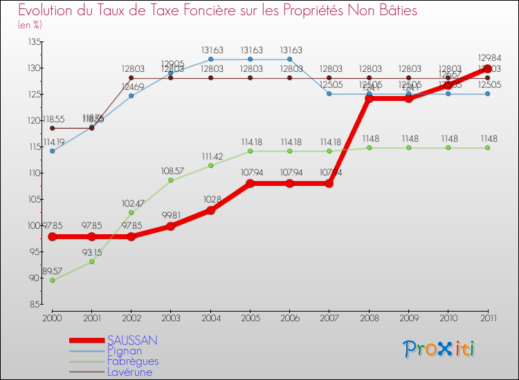 Evolution du taux de la taxe foncière sur les immeubles et terrains non batis pour SAUSSAN et les communes proches Comparaison des taux de la taxe foncière sur les immeubles et terrains non batis pour SAUSSAN et les communes voisines