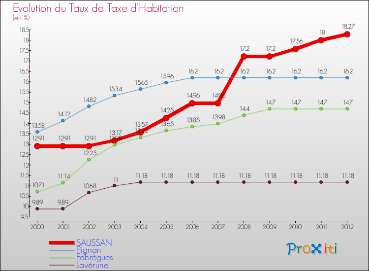Evolution du taux de la taxe d'habitation pour SAUSSAN et les communes proches Comparaison des taux de la taxe d'habitation pour SAUSSAN et les communes voisines