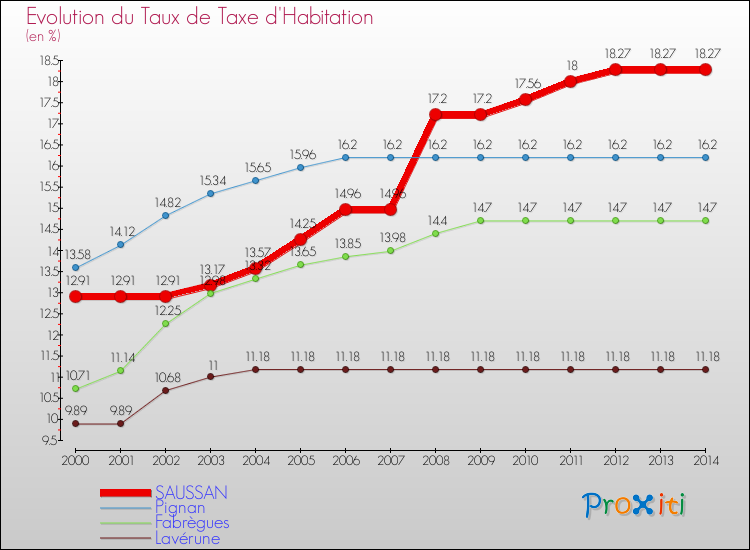 Evolution du taux de la taxe d'habitation pour SAUSSAN et les communes proches de 2000 à 2014 Comparaison des taux de la taxe d'habitation pour SAUSSAN et les communes voisines de 2000 à 2014