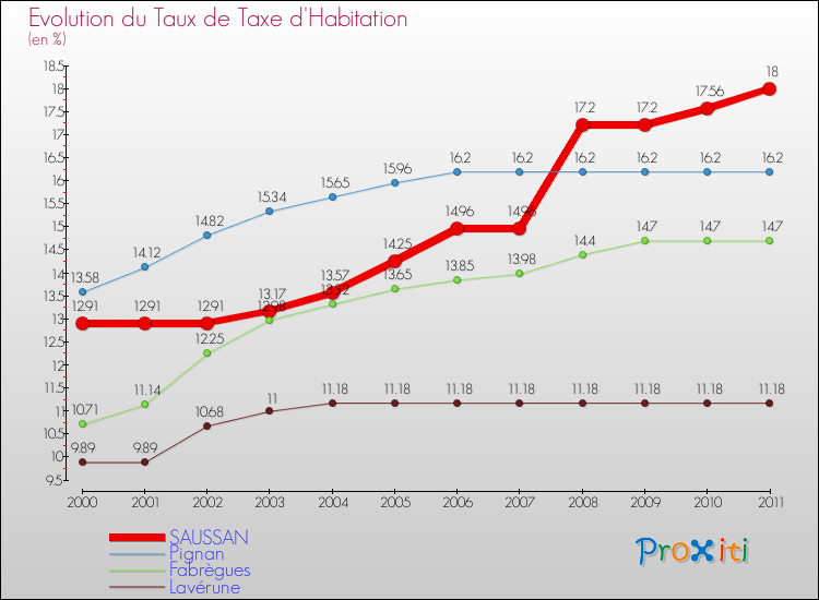 Evolution du taux de la taxe d'habitation pour SAUSSAN et les communes proches Comparaison des taux de la taxe d'habitation pour SAUSSAN et les communes voisines