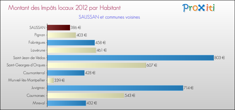 Montant des impôts locaux par Habitant pour SAUSSAN et les communes proches Comparaison des impôts locaux par habitant pour SAUSSAN et les communes voisines