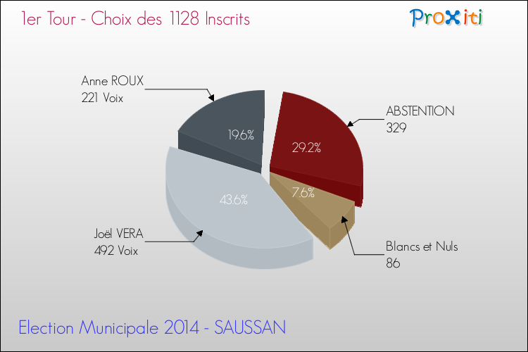 Résultats par rapport aux inscrits au 1er Tour des Elections Municipales 2014 de la commune de SAUSSAN Elections Municipales 2014 - Résultats par rapport aux inscrits au 1er Tour pour la commune de SAUSSAN