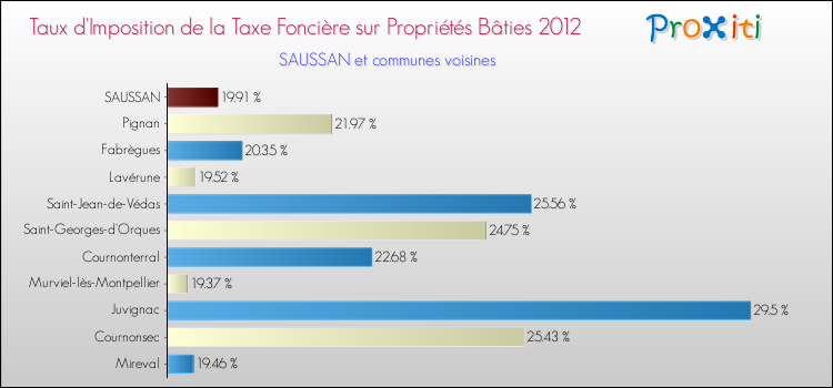 Taux d'imposition de la taxe foncière sur le bati 2012 pour SAUSSAN et les communes proches Comparaison des taux d'imposition de la taxe foncière sur le bati 2012 pour SAUSSAN et les communes voisines
