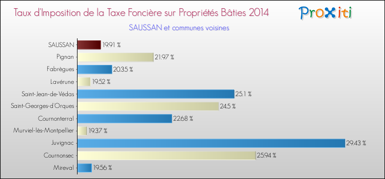 Taux d'imposition de la taxe foncière sur le bati 2014 pour SAUSSAN et les communes proches Comparaison des taux d'imposition de la taxe foncière sur le bati 2014 pour SAUSSAN et les communes voisines