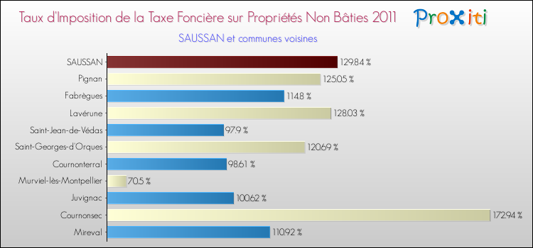 Taux d'imposition de la taxe foncière sur les immeubles et terrains non batis 2011 pour SAUSSAN et les communes proches Comparaison des taux d'imposition de la taxe foncière sur les immeubles et terrains non batis 2011 pour SAUSSAN et les communes voisines