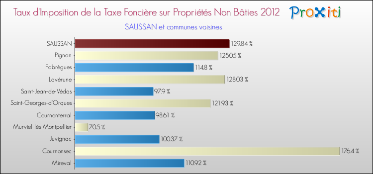 Taux d'imposition de la taxe foncière sur les immeubles et terrains non batis 2012 pour SAUSSAN et les communes proches Comparaison des taux d'imposition de la taxe foncière sur les immeubles et terrains non batis 2012 pour SAUSSAN et les communes voisines