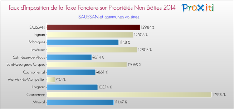 Taux d'imposition de la taxe foncière sur les immeubles et terrains non batis 2014 pour SAUSSAN et les communes proches Comparaison des taux d'imposition de la taxe foncière sur les immeubles et terrains non batis 2014 pour SAUSSAN et les communes voisines