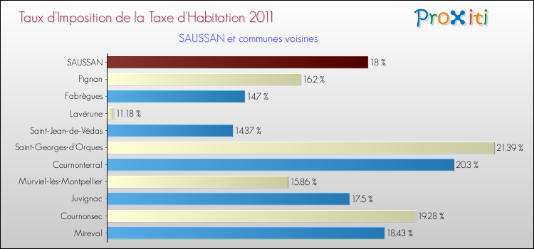 Taux d'imposition de la taxe d'habitation 2011 pour SAUSSAN et les communes proches Comparaison des taux d'imposition de la taxe d'habitation 2011 pour SAUSSAN et les communes voisines