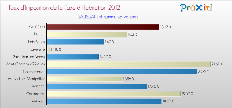 Taux d'imposition de la taxe d'habitation 2012 pour SAUSSAN et les communes proches Comparaison des taux d'imposition de la taxe d'habitation 2012 pour SAUSSAN et les communes voisines