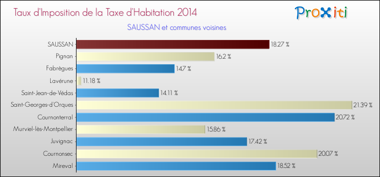 Taux d'imposition de la taxe d'habitation 2014 pour SAUSSAN et les communes proches Comparaison des taux d'imposition de la taxe d'habitation 2014 pour SAUSSAN et les communes voisines